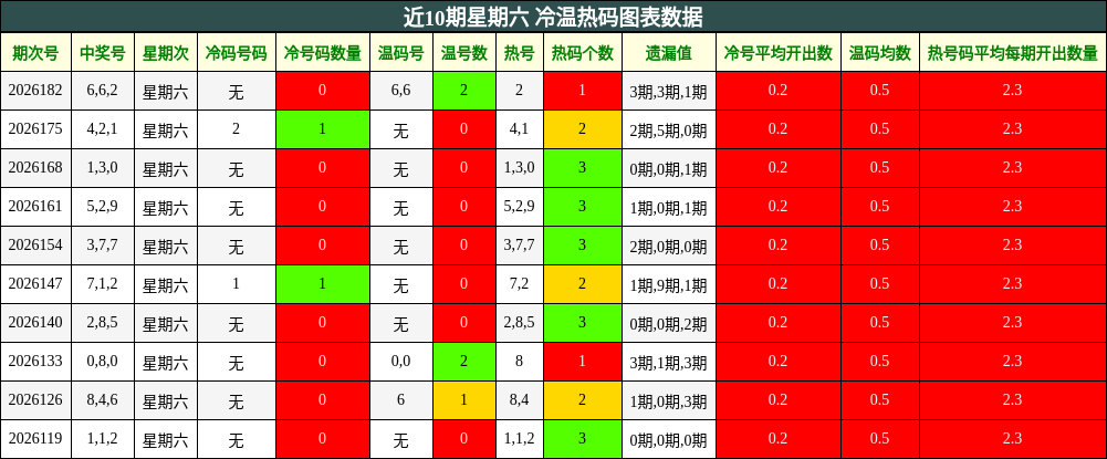 近10期星期六 冷温热码图表数据