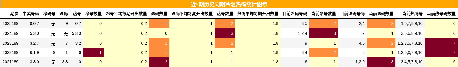 冷温热码分析