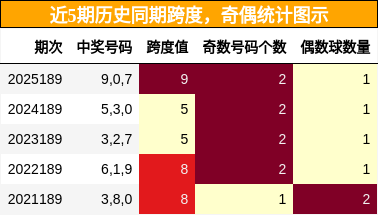 跨度分析,奇偶分析