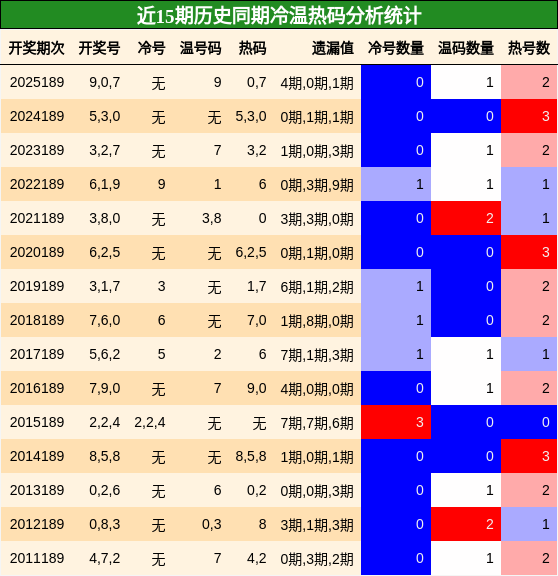 冷温热码分析