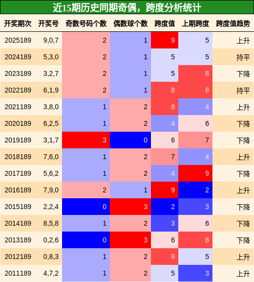 奇偶分析,跨度分析