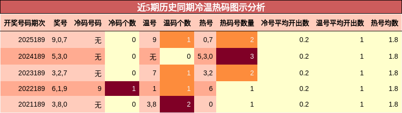 近5期历史同期冷温热码图示分析