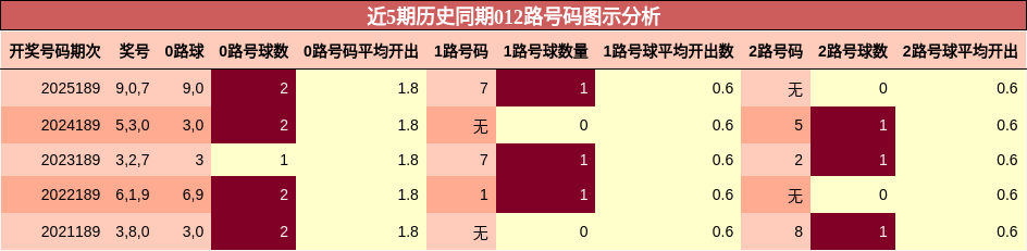 近5期历史同期012路号码图示分析