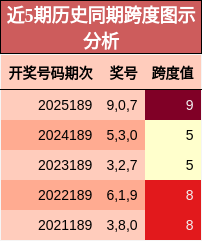 近5期历史同期跨度图示分析