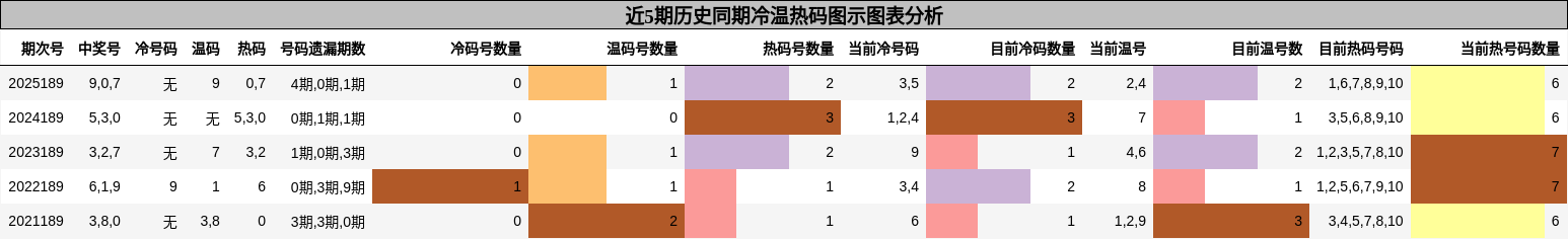 冷温热码分析