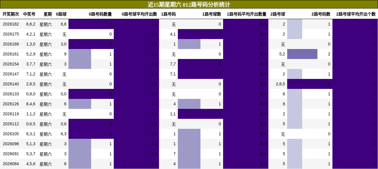 近15期星期六 012路号码分析统计