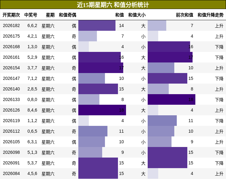近15期星期六 和值分析统计