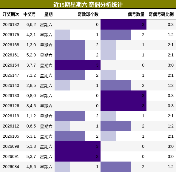 近15期星期六 奇偶分析统计
