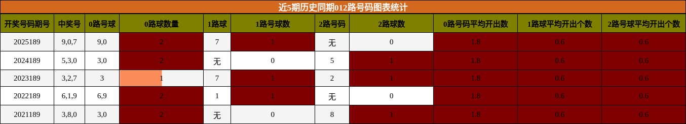 012路号码分析