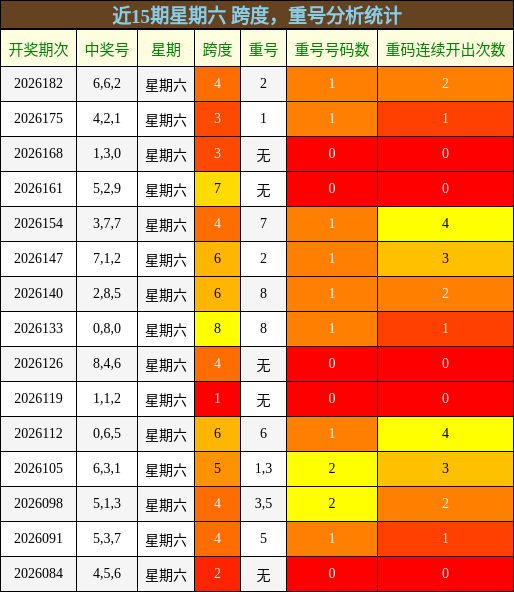 跨度分析,重号分析