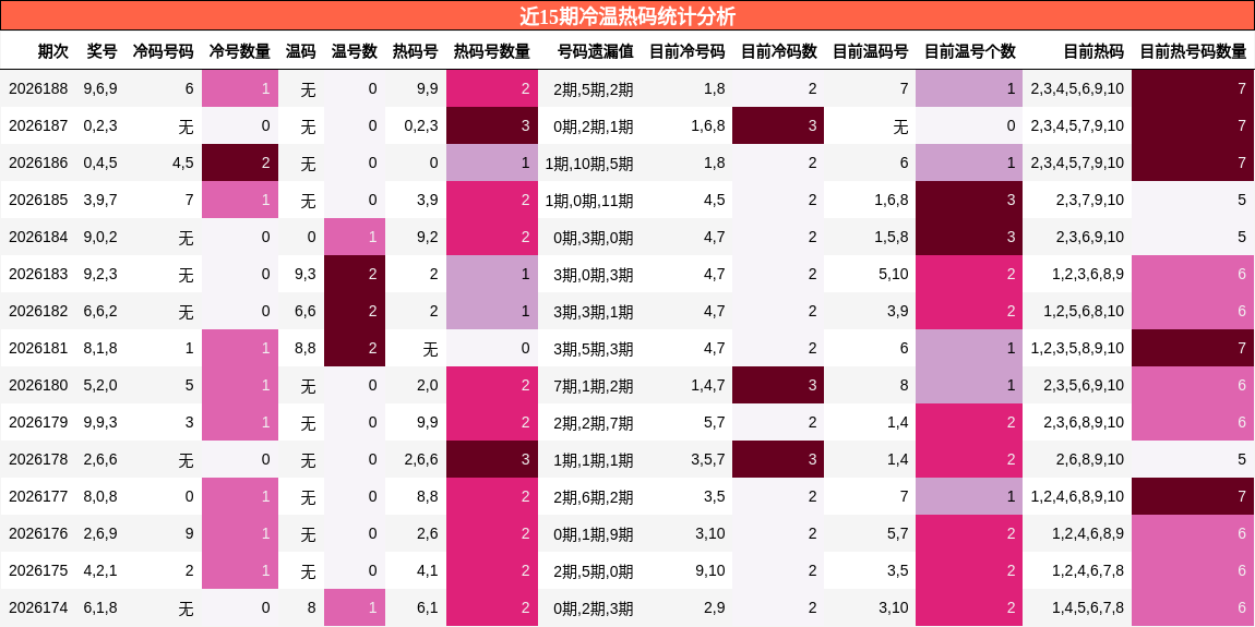 近15期冷温热码统计分析