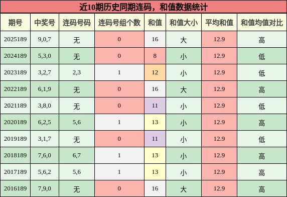 连码分析,和值分析