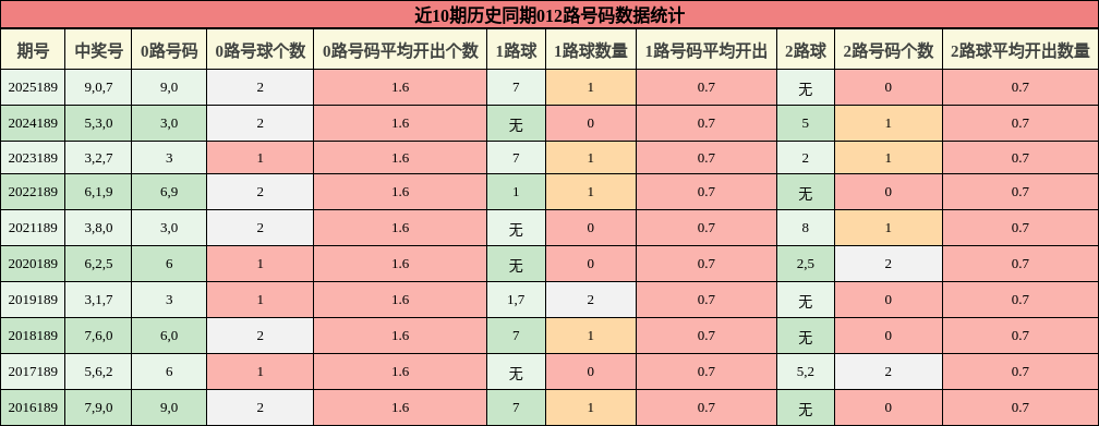 012路号码分析