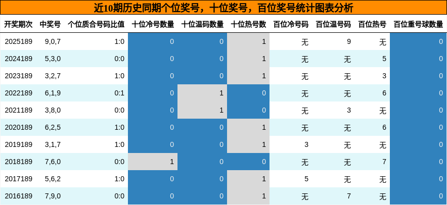 近10期历史同期个位奖号,十位奖号,百位奖号统计图表分析
