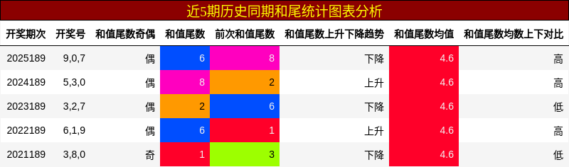 和尾分析