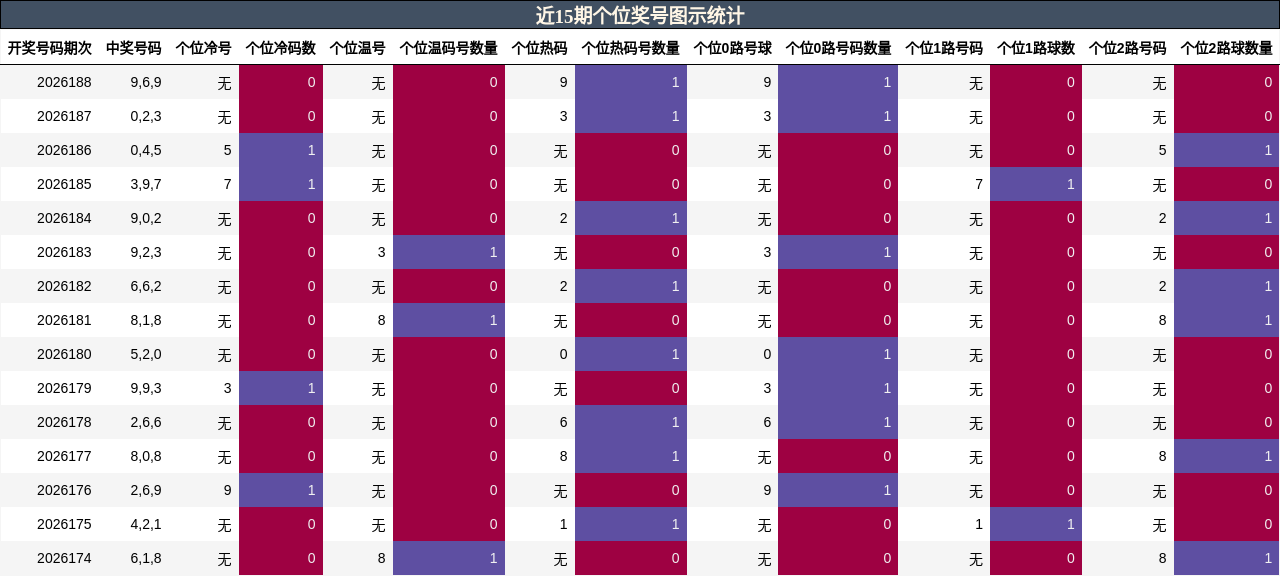 近15期个位奖号图示统计