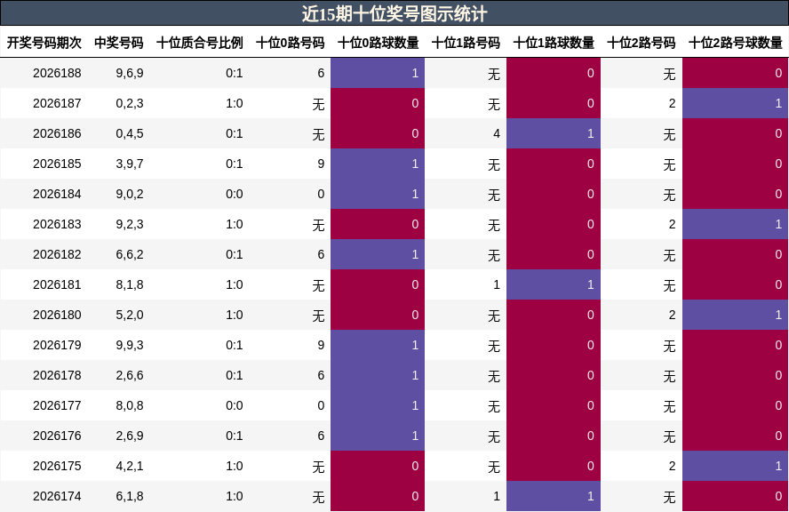 近15期十位奖号图示统计