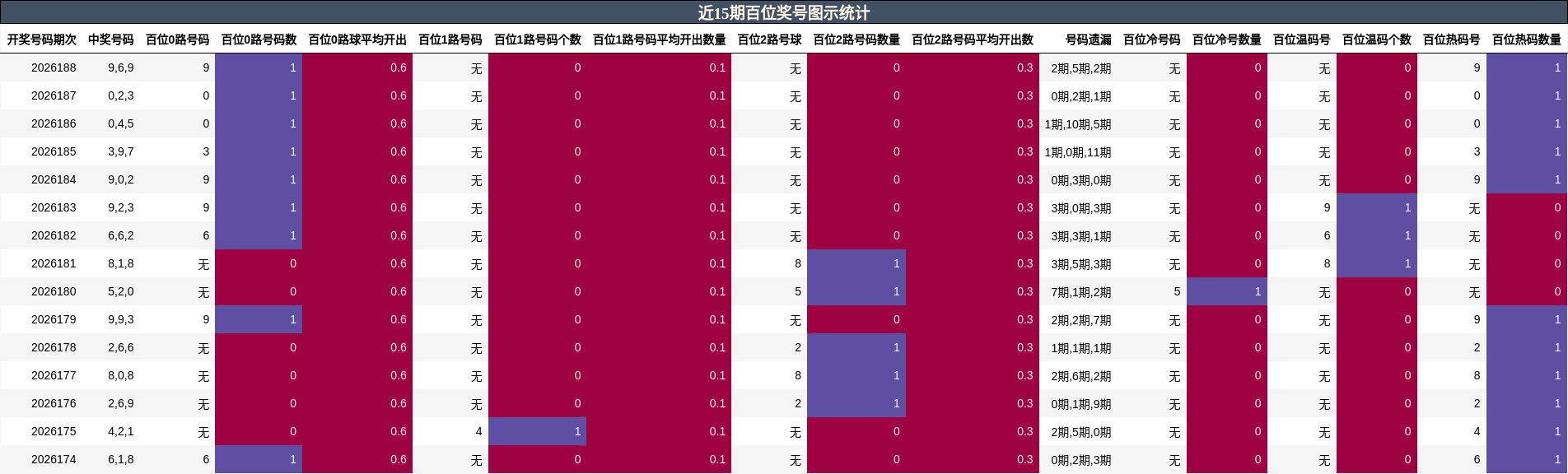 近15期百位奖号图示统计