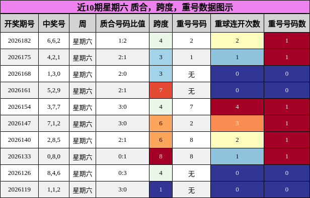 近10期星期六 质合,跨度,重号数据图示