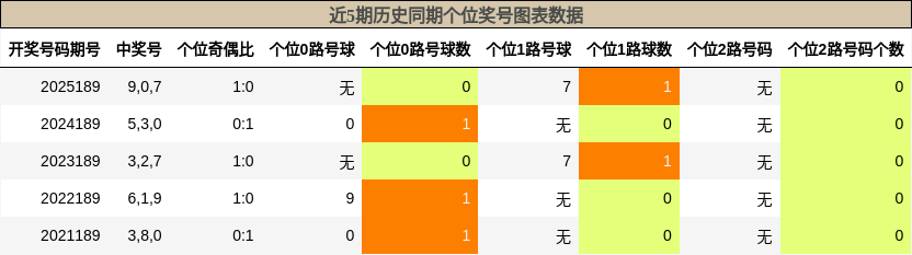 近5期历史同期个位奖号图表数据