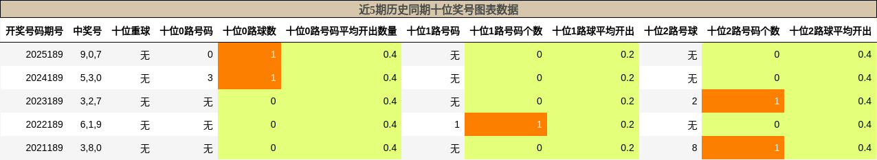 近5期历史同期十位奖号图表数据