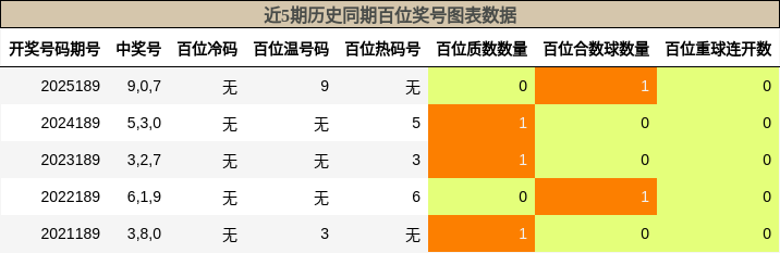 近5期历史同期百位奖号图表数据