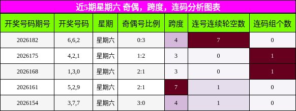 近5期星期六 奇偶,跨度,连码分析图表