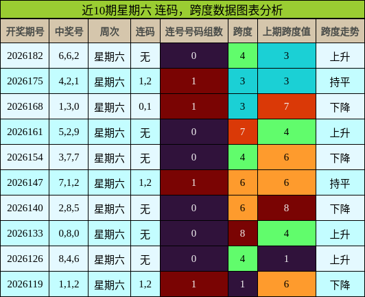 连码分析，跨度分析