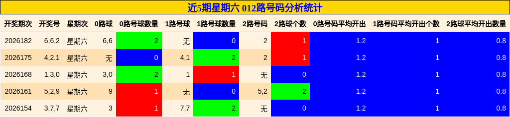 近5期星期六 012路号码分析统计