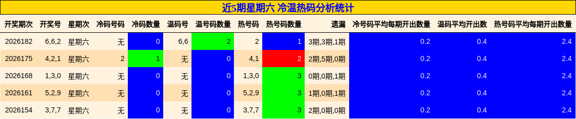 近5期星期六 冷温热码分析统计