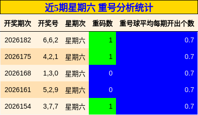 近5期星期六 重号分析统计