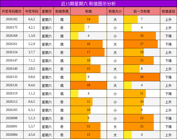 和值分析