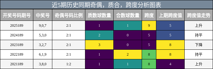 近5期历史同期奇偶,质合,跨度分析图表