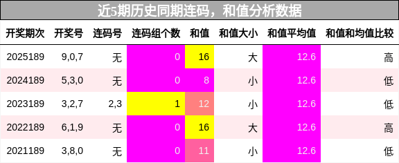 连码分析,和值分析