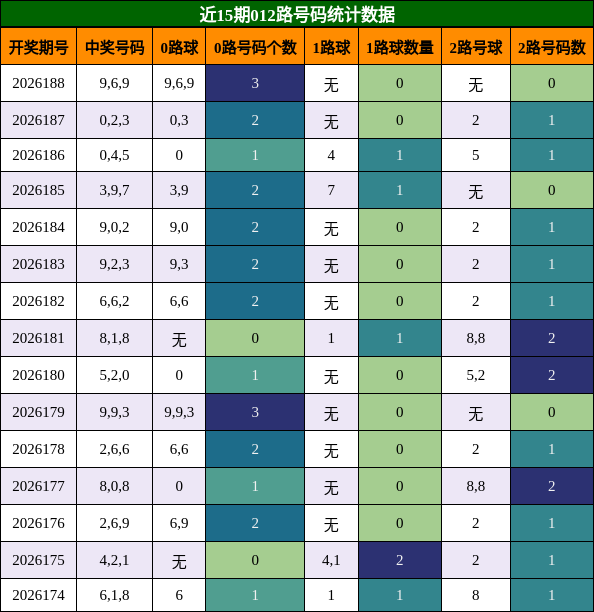 012路号码分析