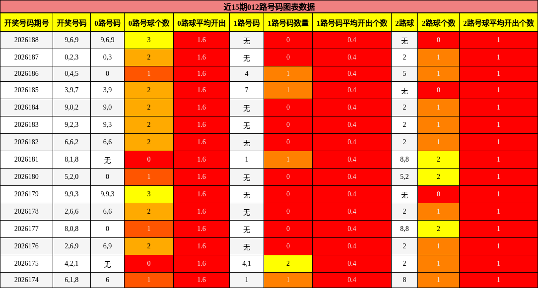近15期012路号码图表