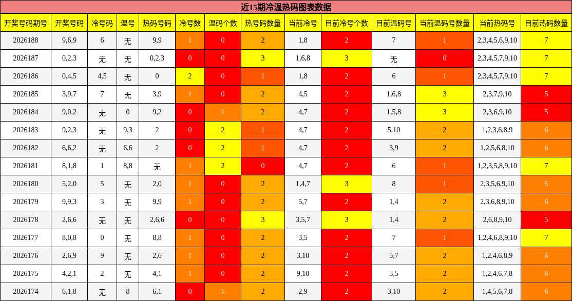近15期冷温热码图表