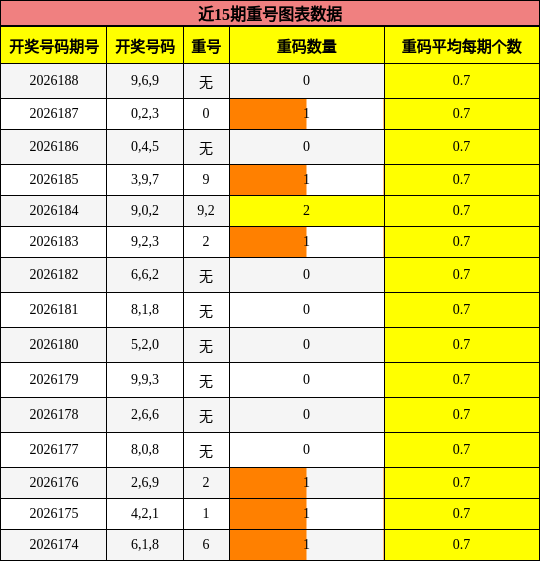 近15期重号图表