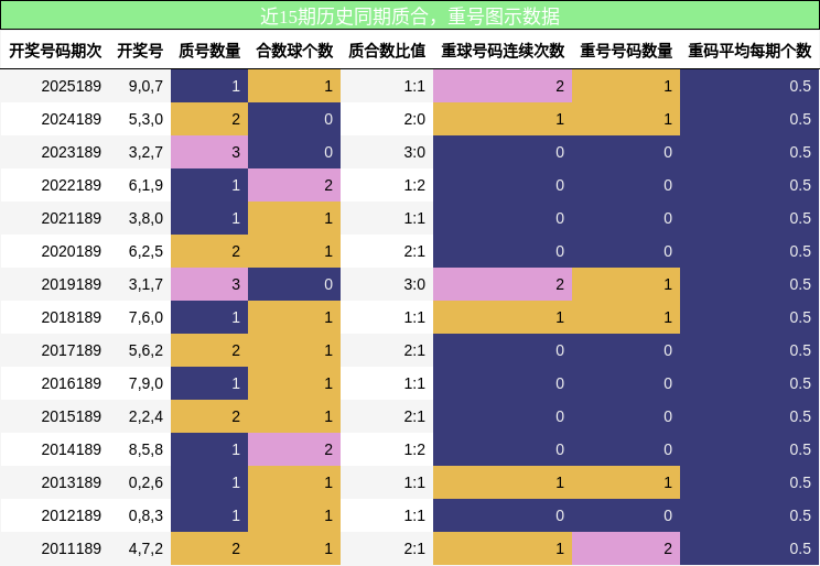 质合分析,重号分析