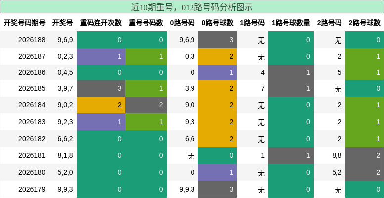 重号分析，012路号码分析