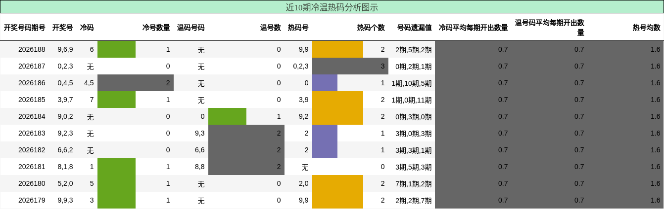 冷温热码分析
