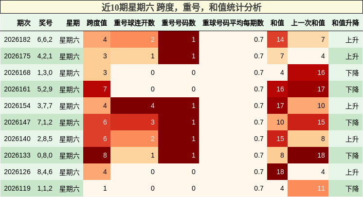 近10期星期六 跨度,重号,和值统计分析
