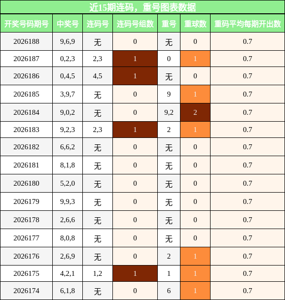 近15期重号与连码走势
