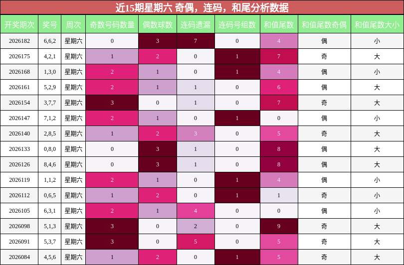 近15期星期六 奇偶,连码,和尾分析数据