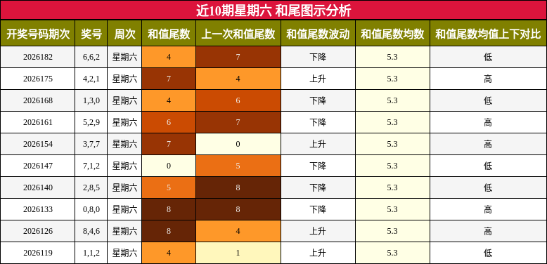 和尾分析
