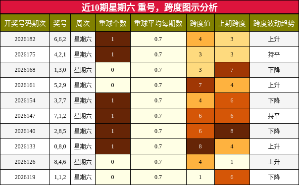 重号分析,跨度分析