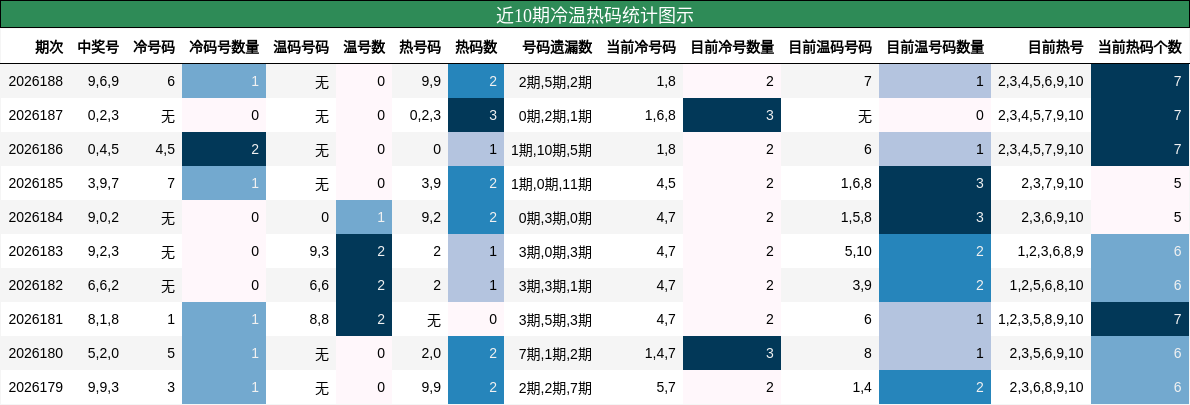 近10期冷温热码统计图示