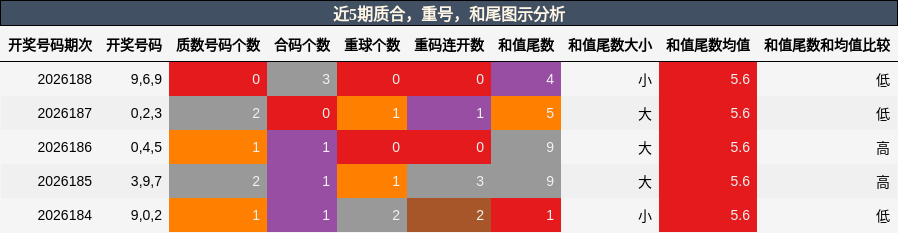 近5期质合,重号,和尾图示分析