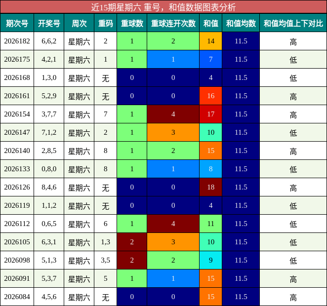 重号分析,和值分析