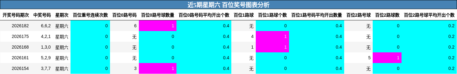近5期星期六 百位奖号图表分析